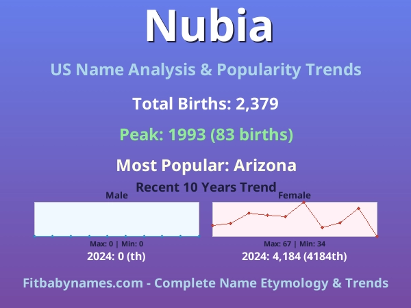 Infographic: Nubia name meaning, origin, and popularity trends in the United States (US baby name analysis chart)