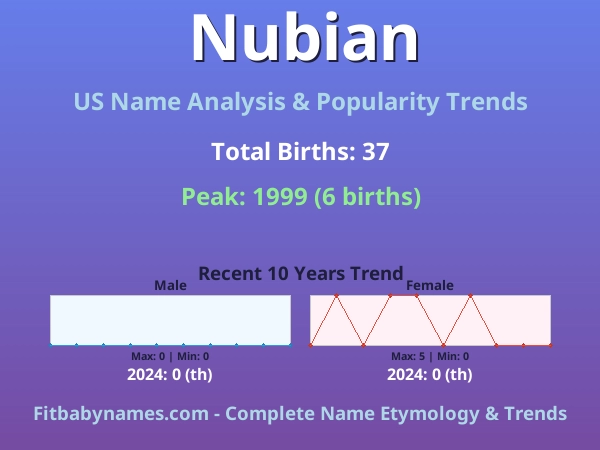 Infographic: Nubian name meaning, origin, and popularity trends in the United States (US baby name analysis chart)