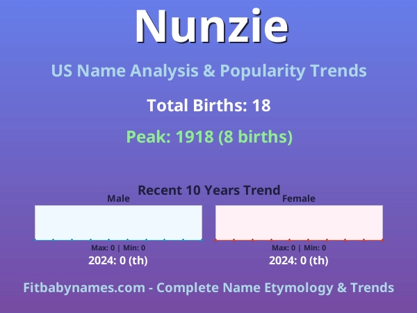 Infographic: Nunzie name meaning, origin, and popularity trends in the United States (US baby name analysis chart)