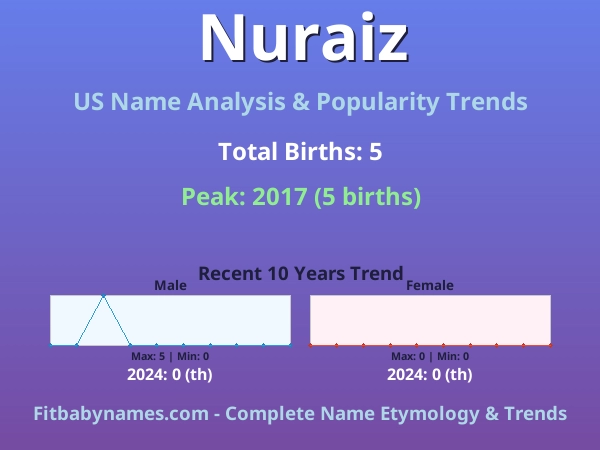 Infographic: Nuraiz name meaning, origin, and popularity trends in the United States (US baby name analysis chart)