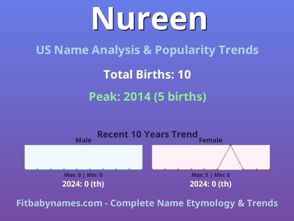 Infographic: Nureen name meaning, origin, and popularity trends in the United States (US baby name analysis chart)
