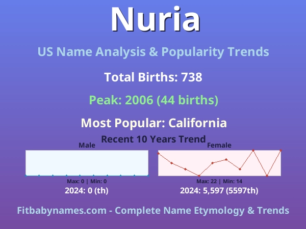 Infographic: Nuria name meaning, origin, and popularity trends in the United States (US baby name analysis chart)