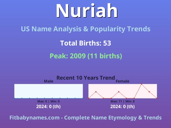 Infographic: Nuriah name meaning, origin, and popularity trends in the United States (US baby name analysis chart)