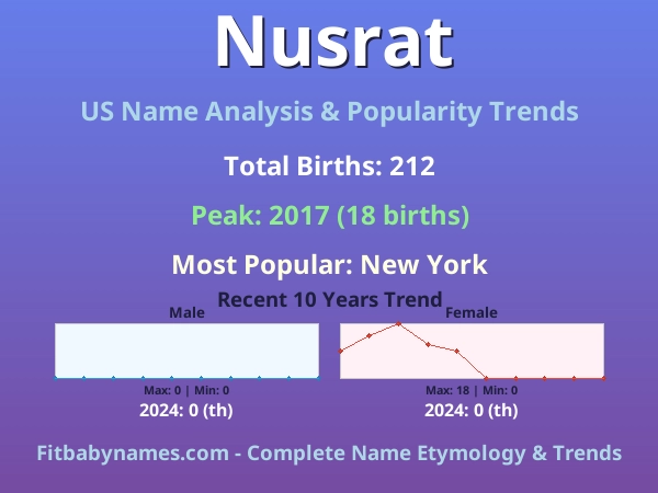 Infographic: Nusrat name meaning, origin, and popularity trends in the United States (US baby name analysis chart)