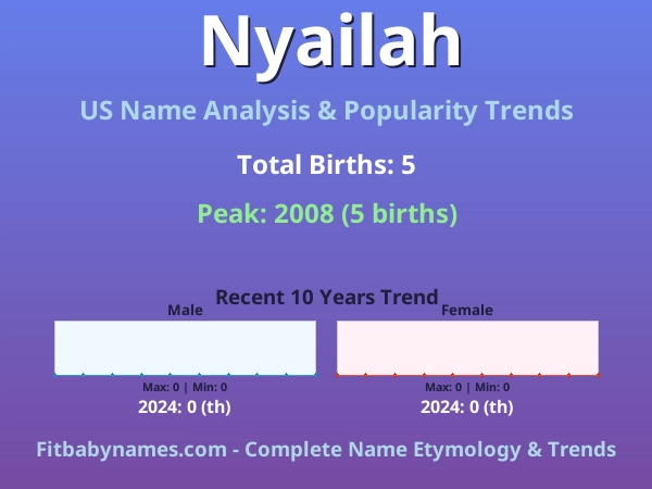 Infographic: Nyailah name meaning, origin, and popularity trends in the United States (US baby name analysis chart)