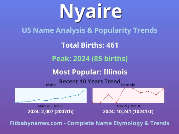 Infographic: Nyaire name meaning, origin, and popularity trends in the United States (US baby name analysis chart)
