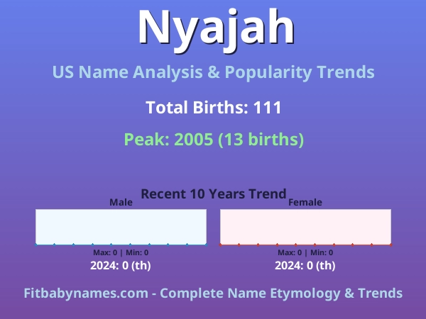 Infographic: Nyajah name meaning, origin, and popularity trends in the United States (US baby name analysis chart)