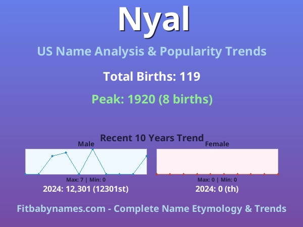 Infographic: Nyal name meaning, origin, and popularity trends in the United States (US baby name analysis chart)