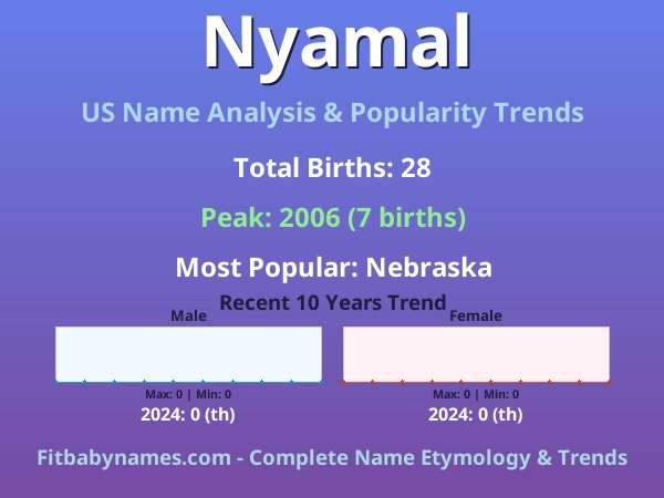 Infographic: Nyamal name meaning, origin, and popularity trends in the United States (US baby name analysis chart)