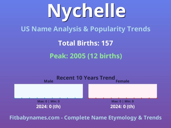 Infographic: Nychelle name meaning, origin, and popularity trends in the United States (US baby name analysis chart)
