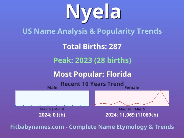 Infographic: Nyela name meaning, origin, and popularity trends in the United States (US baby name analysis chart)