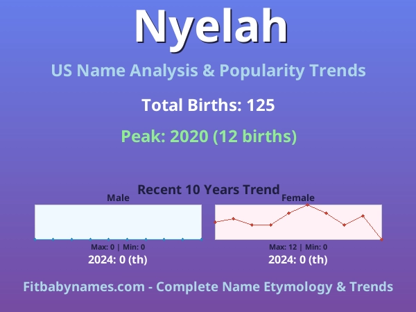 Infographic: Nyelah name meaning, origin, and popularity trends in the United States (US baby name analysis chart)