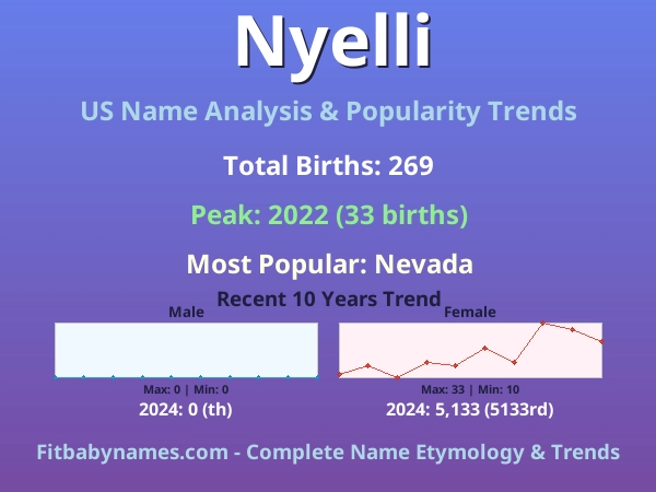 Infographic: Nyelli name meaning, origin, and popularity trends in the United States (US baby name analysis chart)