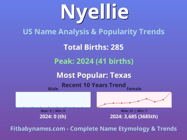 Infographic: Nyellie name meaning, origin, and popularity trends in the United States (US baby name analysis chart)