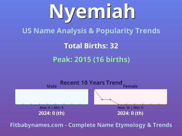Infographic: Nyemiah name meaning, origin, and popularity trends in the United States (US baby name analysis chart)