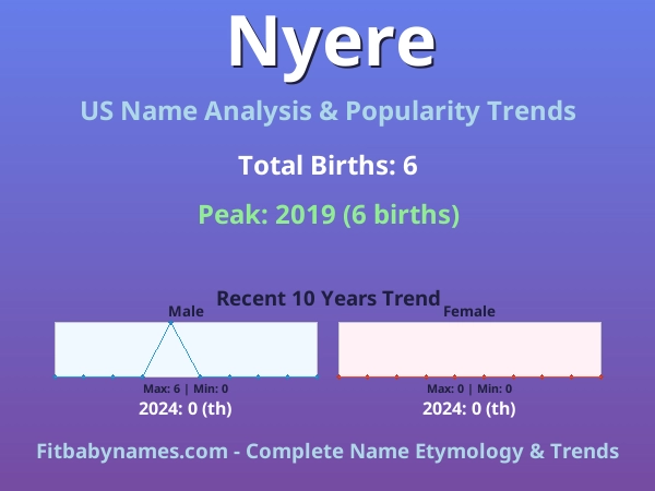 Infographic: Nyere name meaning, origin, and popularity trends in the United States (US baby name analysis chart)