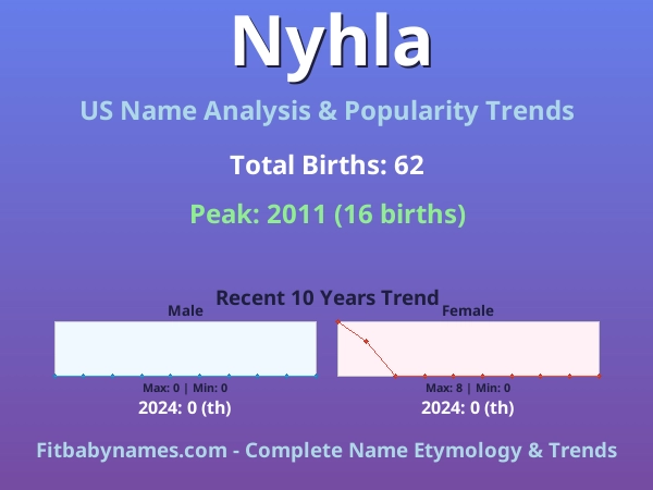 Infographic: Nyhla name meaning, origin, and popularity trends in the United States (US baby name analysis chart)