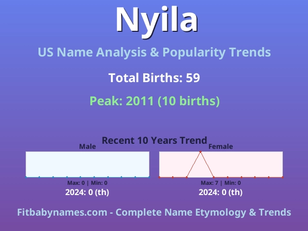 Infographic: Nyila name meaning, origin, and popularity trends in the United States (US baby name analysis chart)