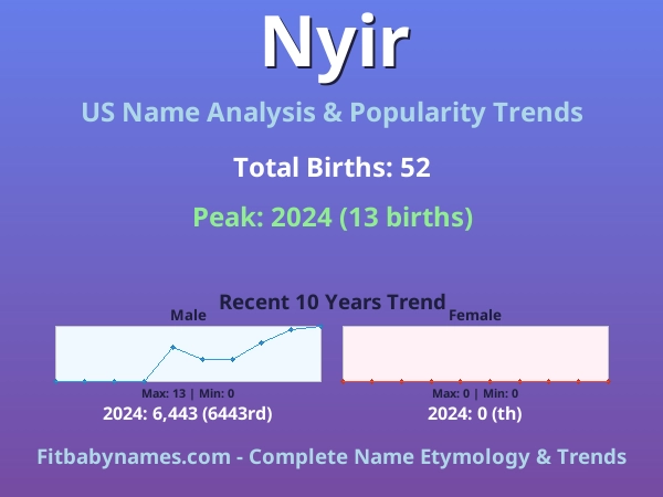 Infographic: Nyir name meaning, origin, and popularity trends in the United States (US baby name analysis chart)