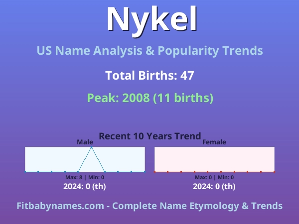 Infographic: Nykel name meaning, origin, and popularity trends in the United States (US baby name analysis chart)