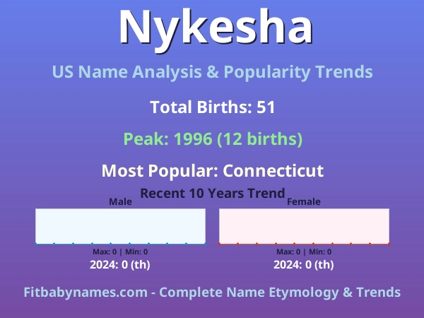 Infographic: Nykesha name meaning, origin, and popularity trends in the United States (US baby name analysis chart)