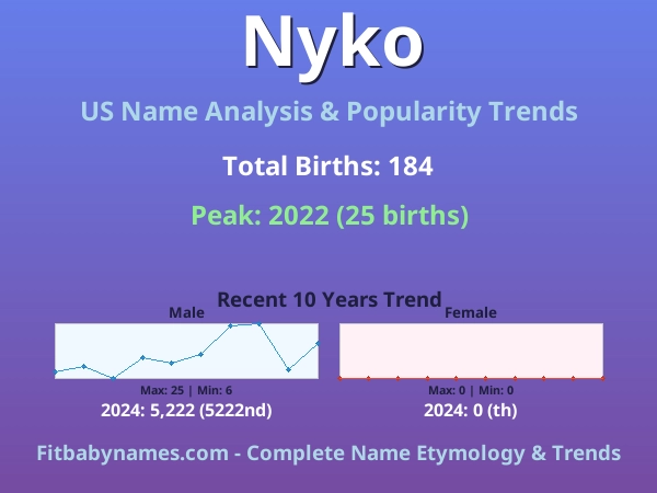 Infographic: Nyko name meaning, origin, and popularity trends in the United States (US baby name analysis chart)