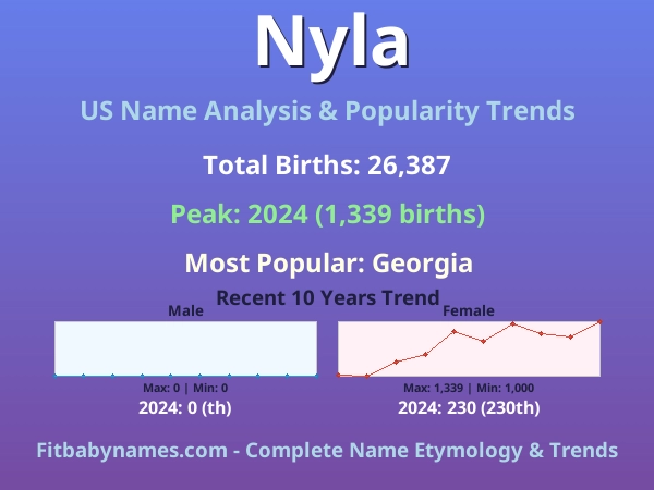 Infographic: Nyla name meaning, origin, and popularity trends in the United States (US baby name analysis chart)