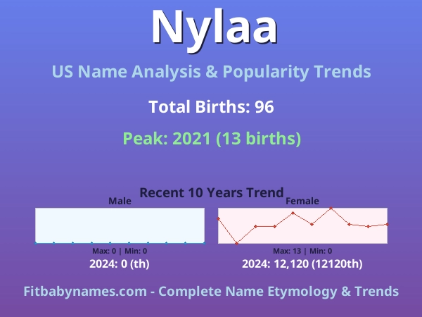 Infographic: Nylaa name meaning, origin, and popularity trends in the United States (US baby name analysis chart)