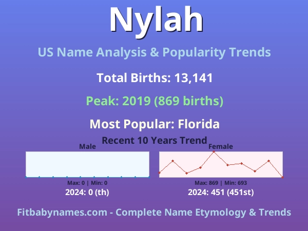 Infographic: Nylah name meaning, origin, and popularity trends in the United States (US baby name analysis chart)