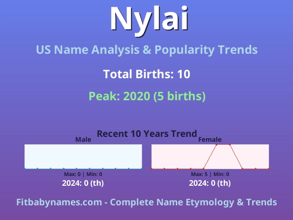 Infographic: Nylai name meaning, origin, and popularity trends in the United States (US baby name analysis chart)