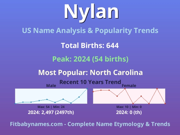 Infographic: Nylan name meaning, origin, and popularity trends in the United States (US baby name analysis chart)