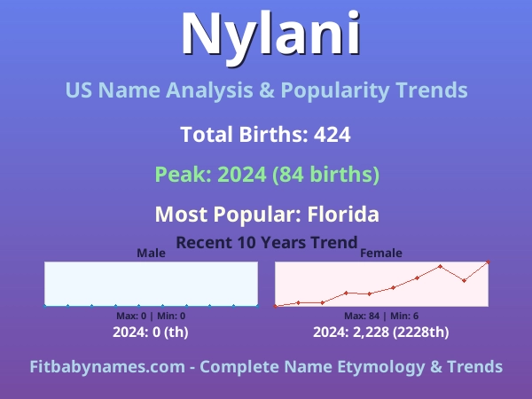 Infographic: Nylani name meaning, origin, and popularity trends in the United States (US baby name analysis chart)