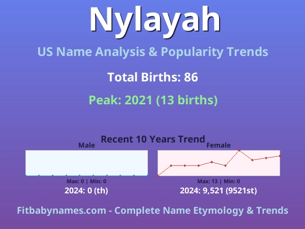 Infographic: Nylayah name meaning, origin, and popularity trends in the United States (US baby name analysis chart)