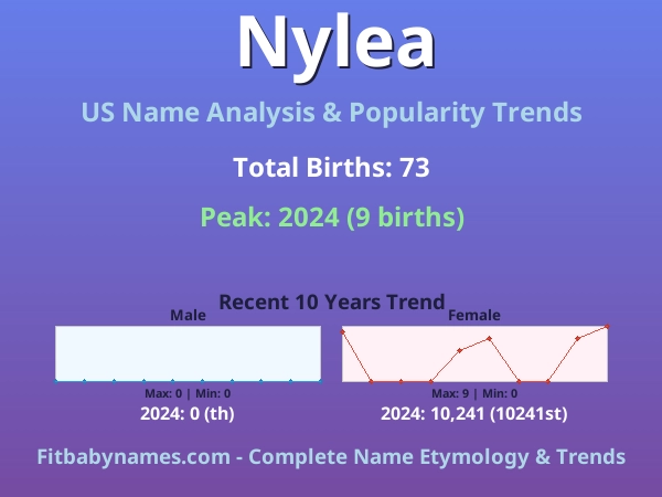 Infographic: Nylea name meaning, origin, and popularity trends in the United States (US baby name analysis chart)