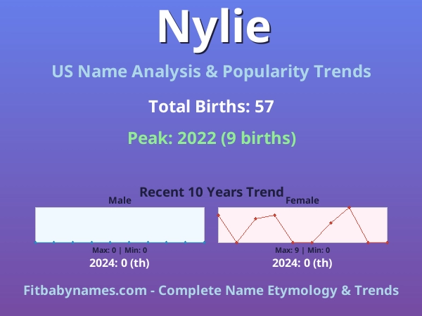 Infographic: Nylie name meaning, origin, and popularity trends in the United States (US baby name analysis chart)