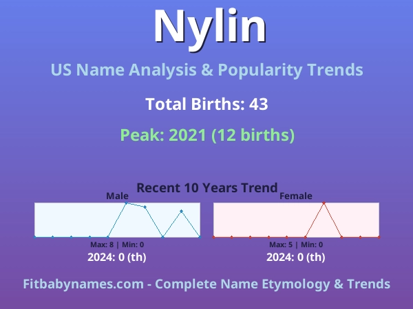 Infographic: Nylin name meaning, origin, and popularity trends in the United States (US baby name analysis chart)