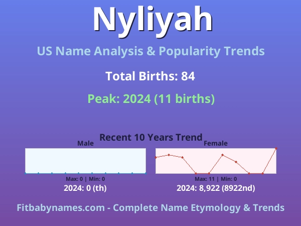 Infographic: Nyliyah name meaning, origin, and popularity trends in the United States (US baby name analysis chart)