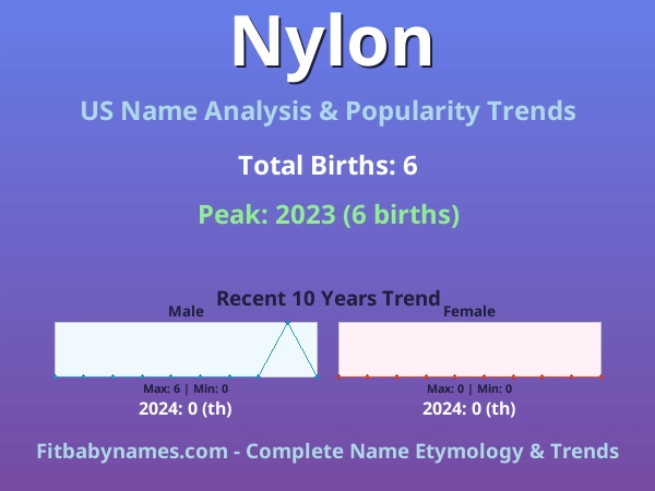 Infographic: Nylon name meaning, origin, and popularity trends in the United States (US baby name analysis chart)