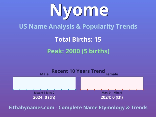 Infographic: Nyome name meaning, origin, and popularity trends in the United States (US baby name analysis chart)