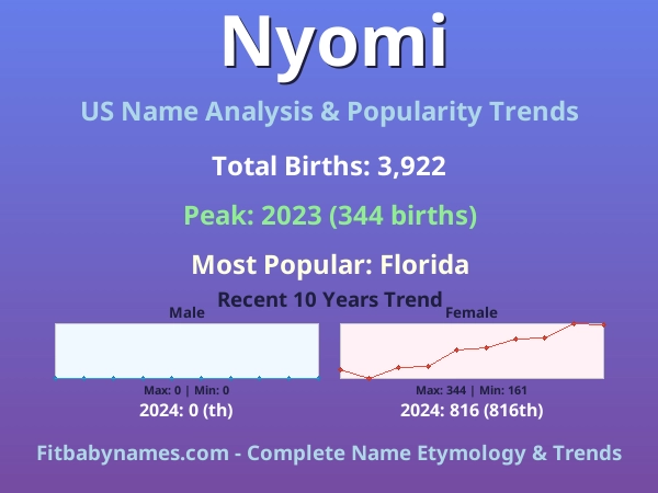 Infographic: Nyomi name meaning, origin, and popularity trends in the United States (US baby name analysis chart)
