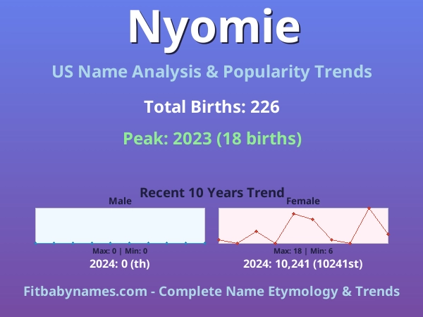 Infographic: Nyomie name meaning, origin, and popularity trends in the United States (US baby name analysis chart)
