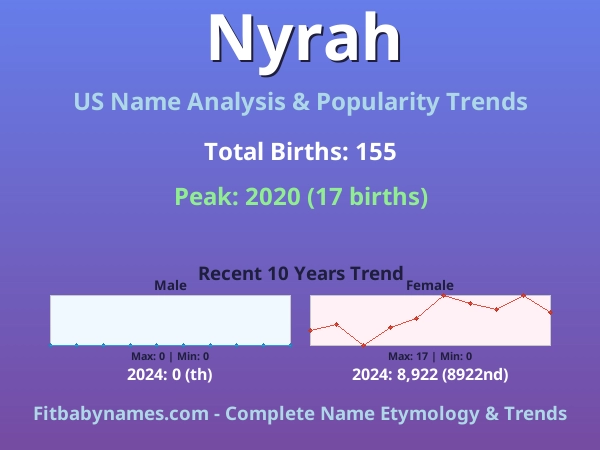 Infographic: Nyrah name meaning, origin, and popularity trends in the United States (US baby name analysis chart)
