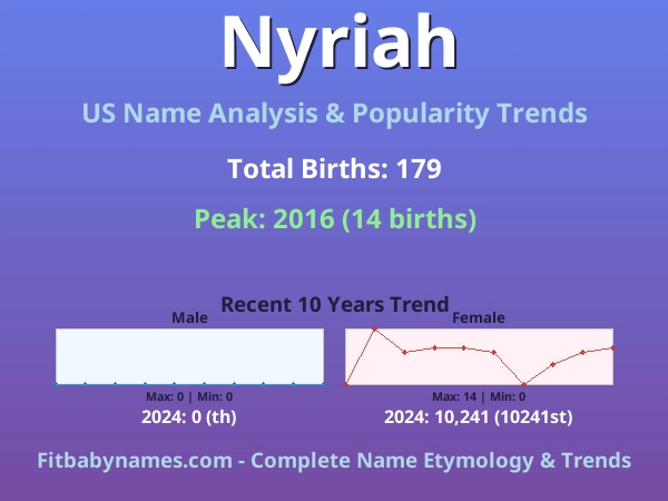 Infographic: Nyriah name meaning, origin, and popularity trends in the United States (US baby name analysis chart)