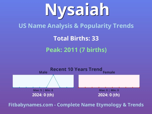 Infographic: Nysaiah name meaning, origin, and popularity trends in the United States (US baby name analysis chart)