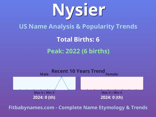 Infographic: Nysier name meaning, origin, and popularity trends in the United States (US baby name analysis chart)