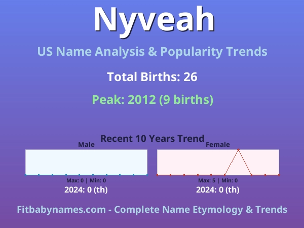 Infographic: Nyveah name meaning, origin, and popularity trends in the United States (US baby name analysis chart)