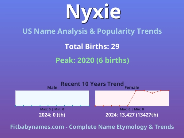 Infographic: Nyxie name meaning, origin, and popularity trends in the United States (US baby name analysis chart)