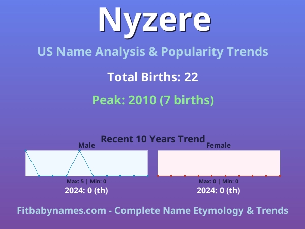 Infographic: Nyzere name meaning, origin, and popularity trends in the United States (US baby name analysis chart)