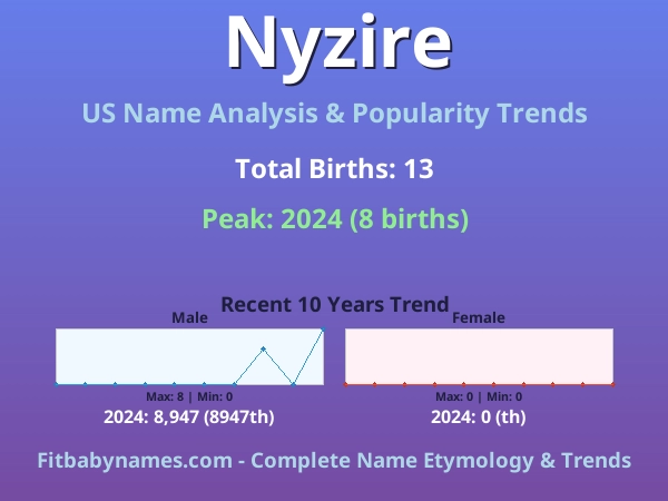 Infographic: Nyzire name meaning, origin, and popularity trends in the United States (US baby name analysis chart)