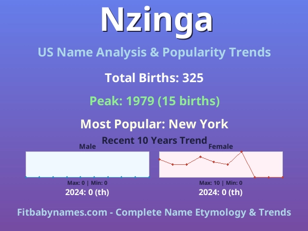 Infographic: Nzinga name meaning, origin, and popularity trends in the United States (US baby name analysis chart)